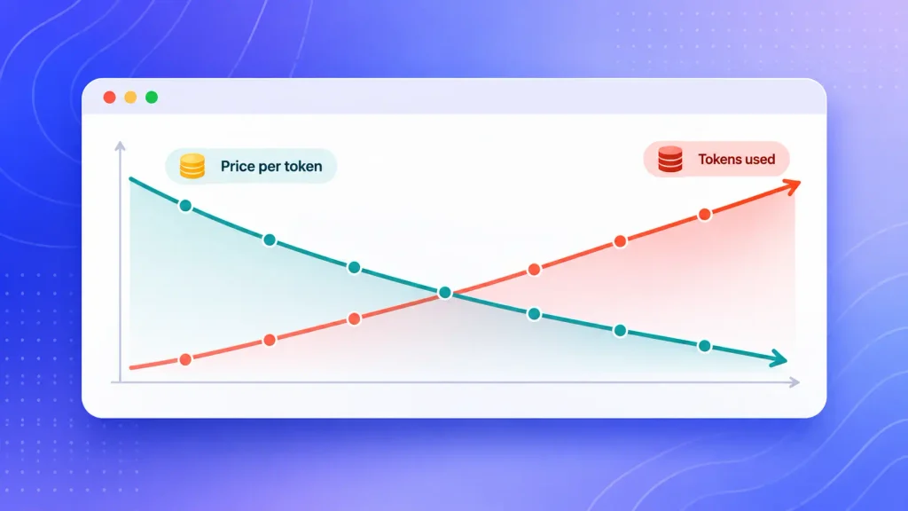 Chart of AI token prices falling while tokens used per customer keep rising