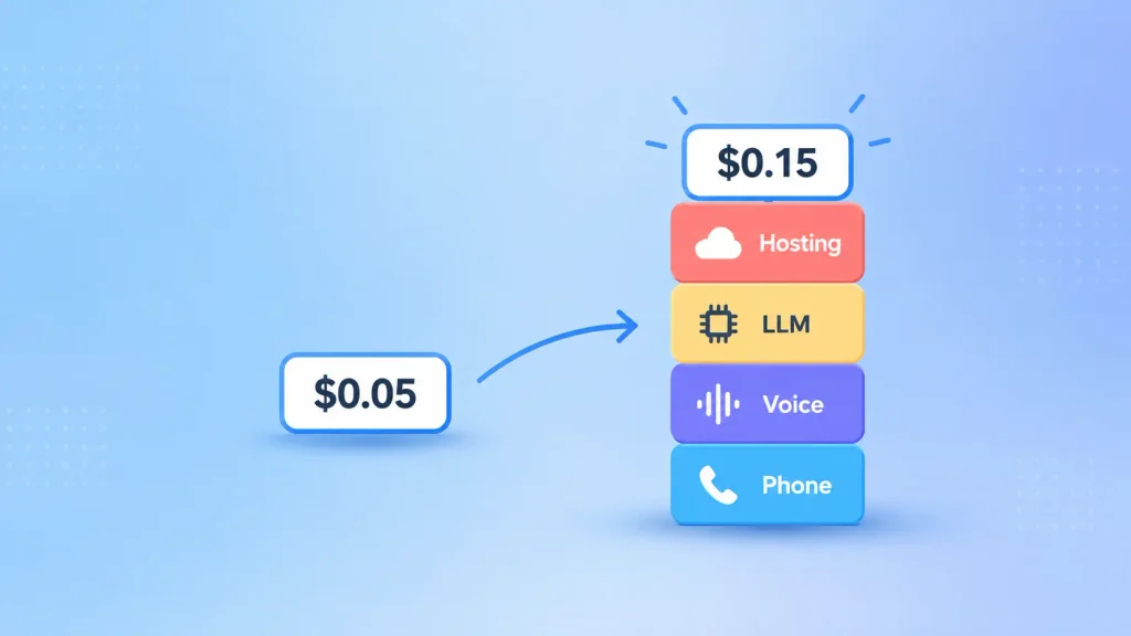 AI voice agent cost per minute: small advertised price tag versus taller all-in rate stack