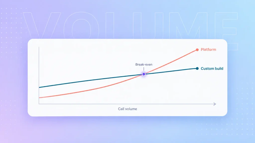 Build vs buy break-even chart for AI voice agent cost as call volume grows