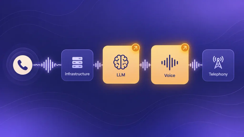 Four layers of AI voice agent per-minute cost, with LLM and voice highlighted