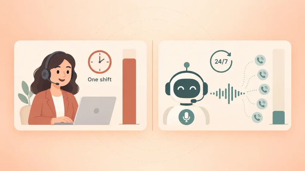 Monthly cost comparison of a human support agent and an AI voice agent
