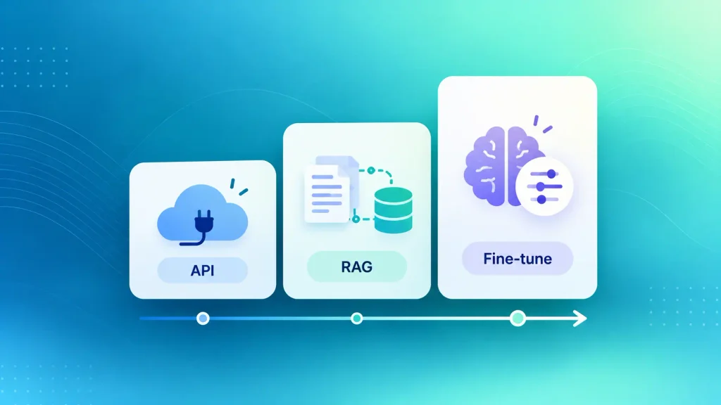 Three AI approaches for SaaS, API, RAG and fine-tuning, shown by rising effort