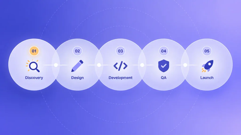Five app development phases from discovery and design to QA and launch