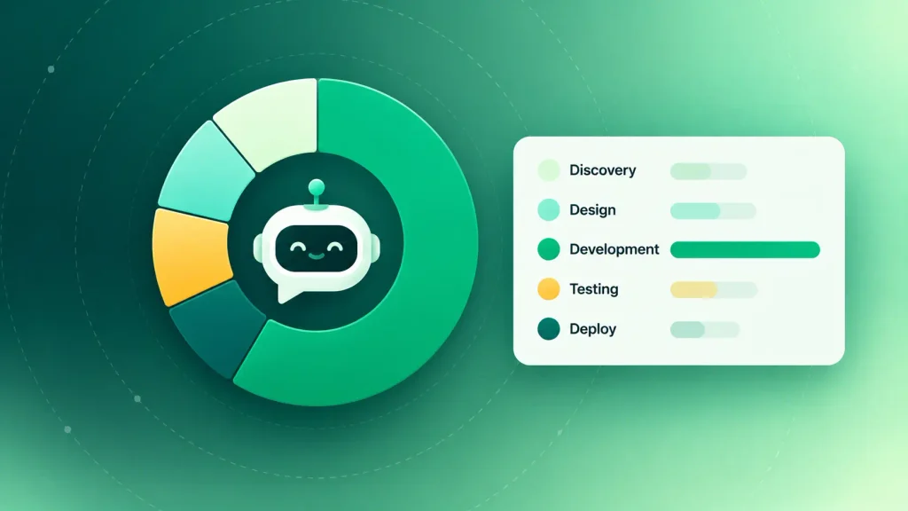 AI chatbot development cost broken down by phase, with core development taking the largest share