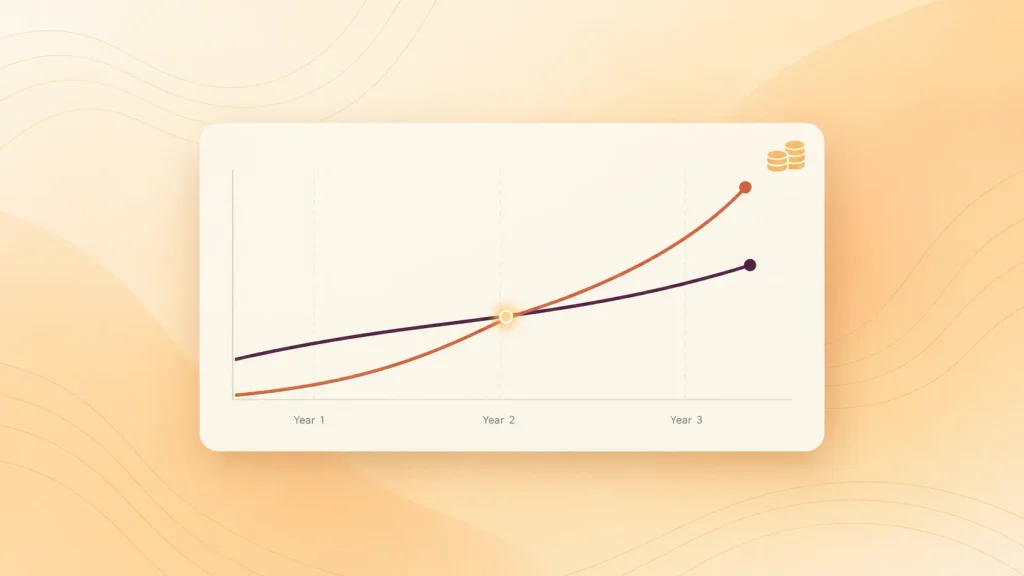 Custom AI chatbot vs chatbot builder costs over three years, with total cost of ownership curves crossing as volume grows
