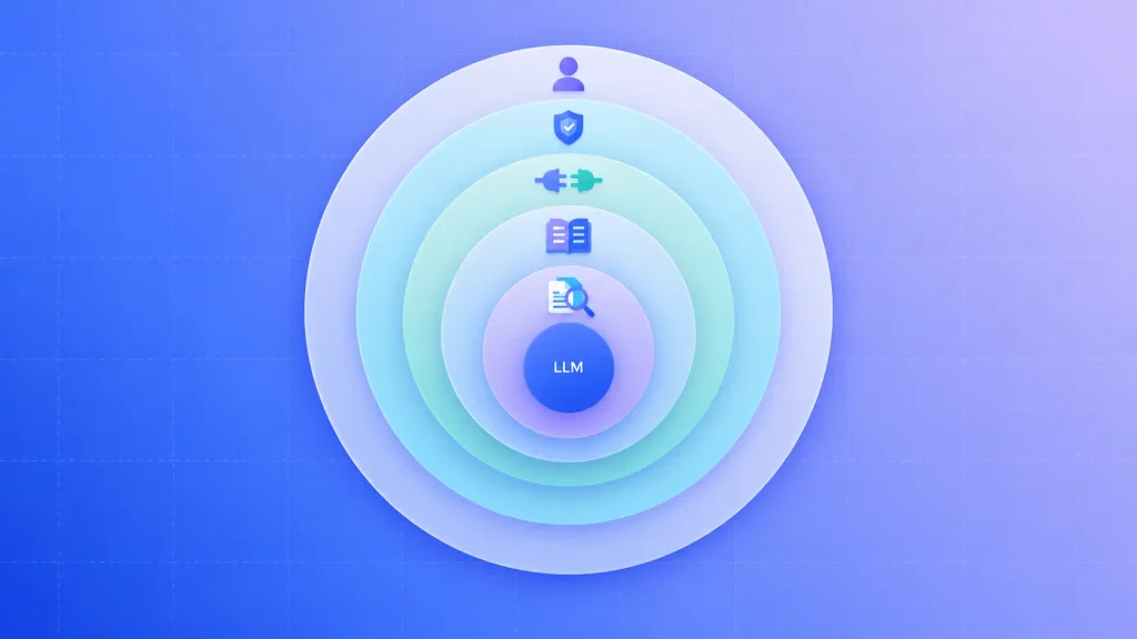 Custom AI chatbot architecture with a foundation model wrapped in retrieval, logic, integrations and guardrails