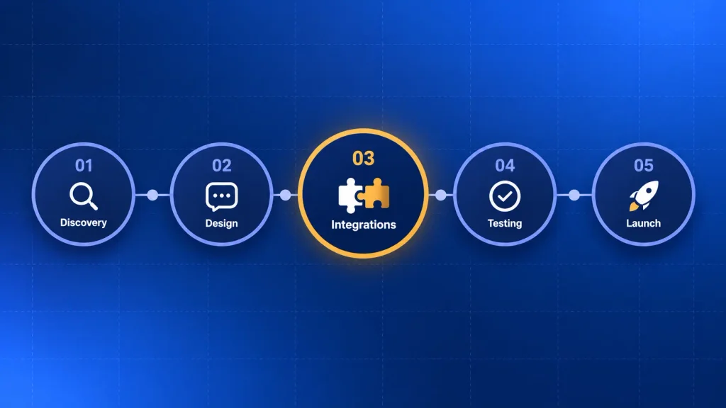 Five phases of custom AI voice agent development, from discovery to launch tuning