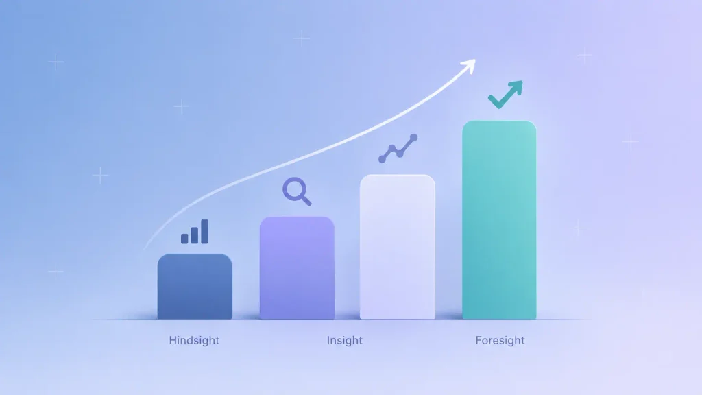 The types of data analytics shown as rising steps from hindsight to foresight