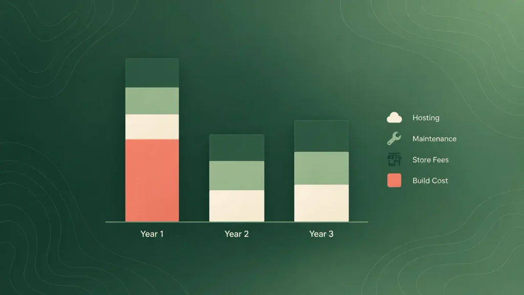 Three-year mobile app development cost with build and ongoing running costs