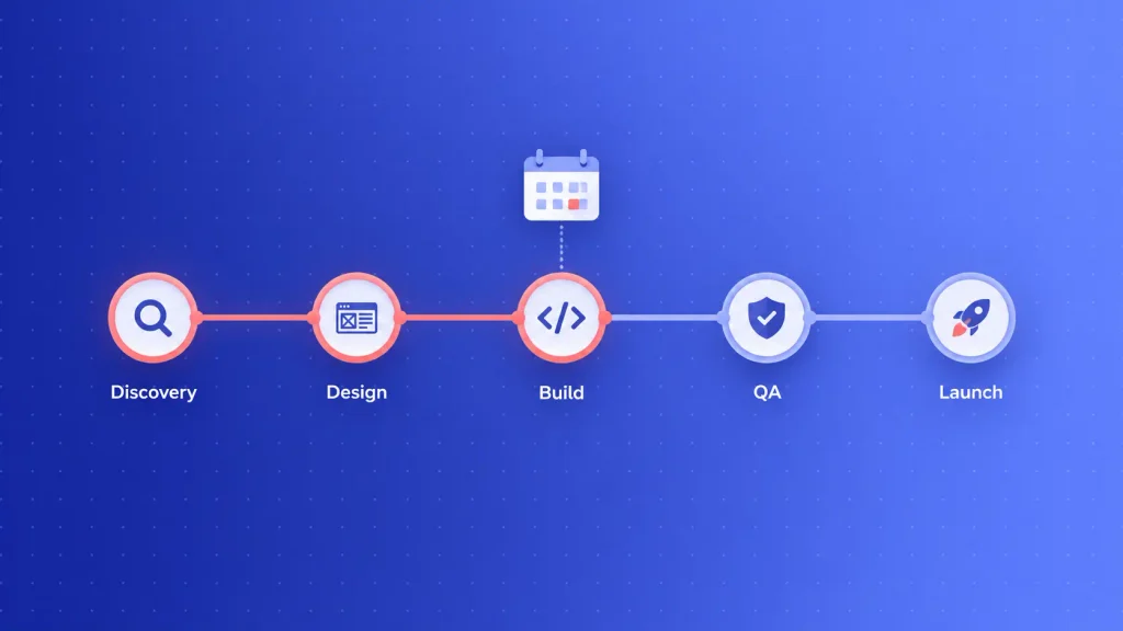 Five-phase SaaS MVP development timeline from discovery and design to launch