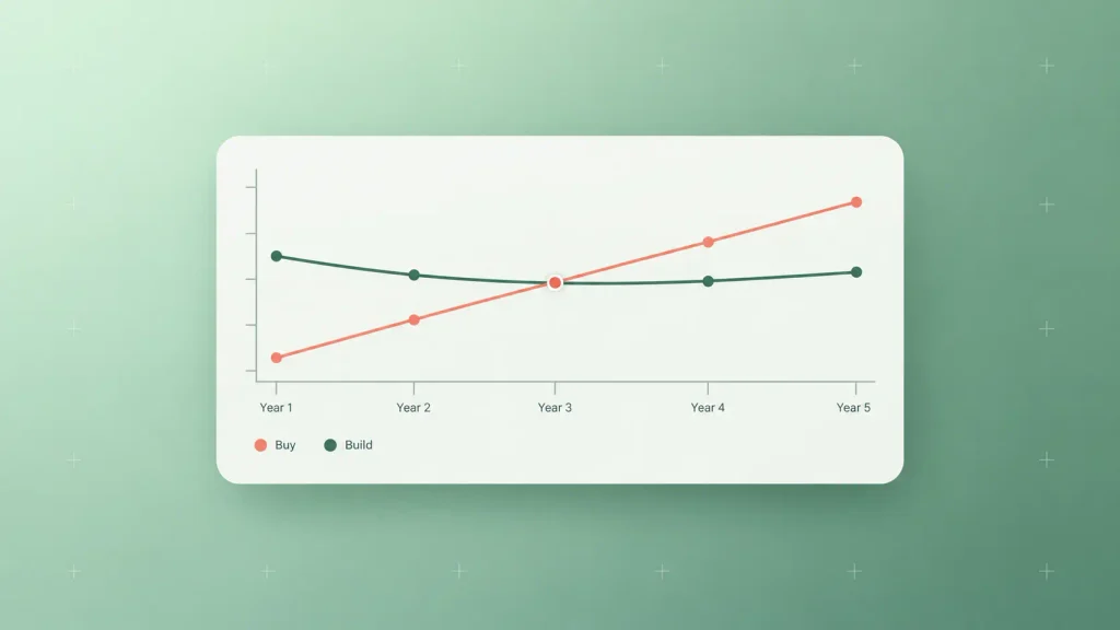 Custom software vs off-the-shelf total cost of ownership compared on a five-year line chart