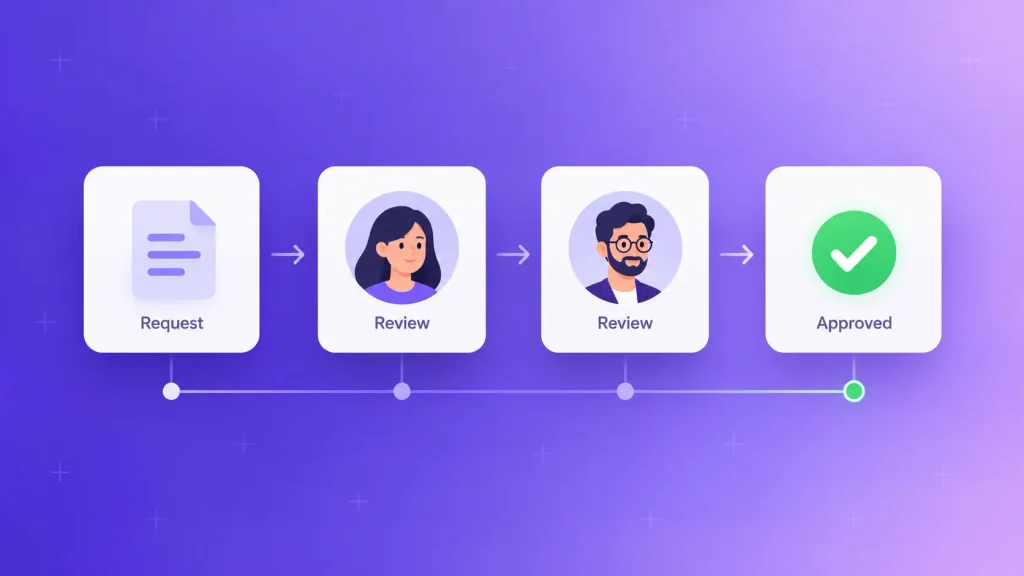 Workflow automation tool routing a purchase request through reviewers with an audit trail
